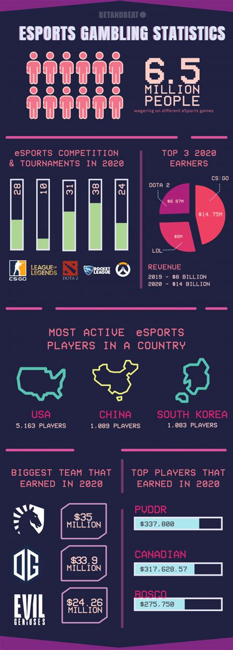 esports betting statistics|ESports Gambling Statistics – Growth, Earnings & Figures .